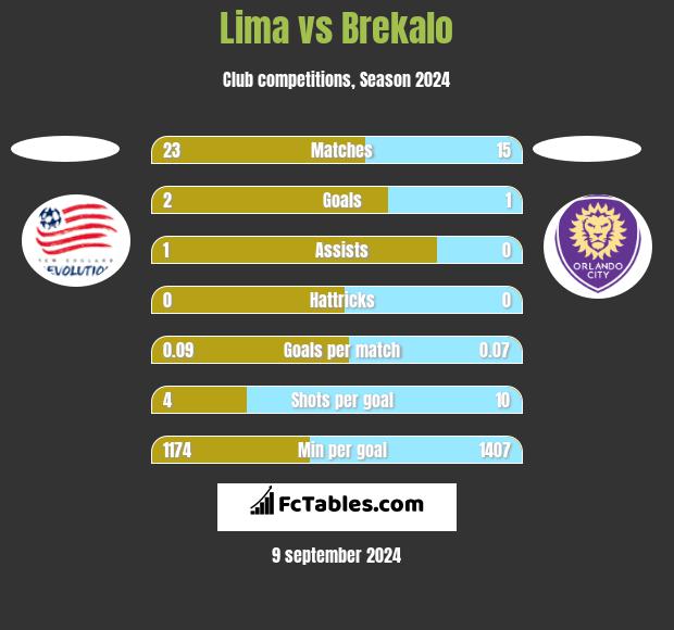 Lima vs Brekalo h2h player stats