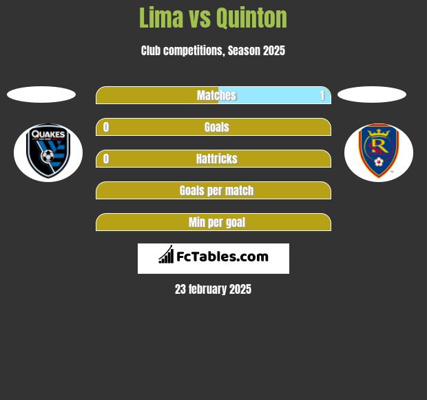 Lima vs Quinton h2h player stats