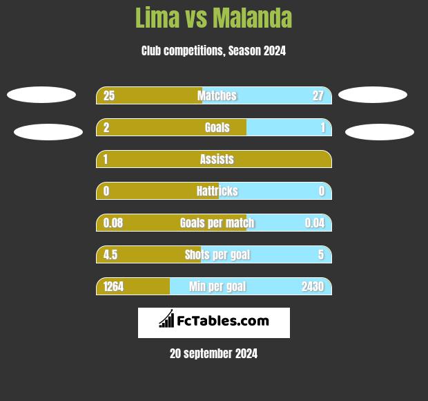 Lima vs Malanda h2h player stats