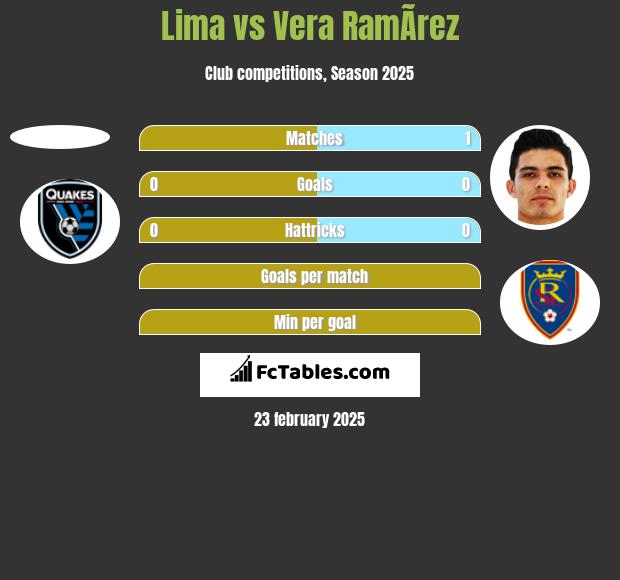 Lima vs Vera RamÃ­rez h2h player stats