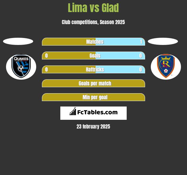 Lima vs Glad h2h player stats