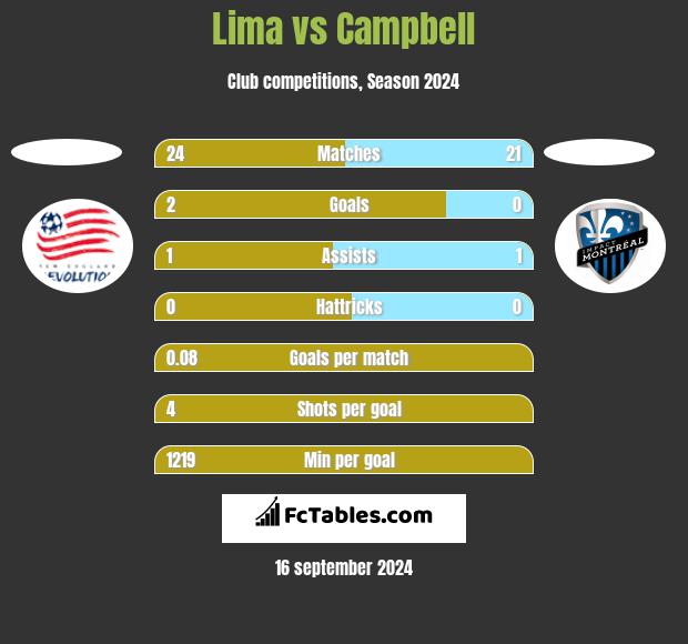 Lima vs Campbell h2h player stats