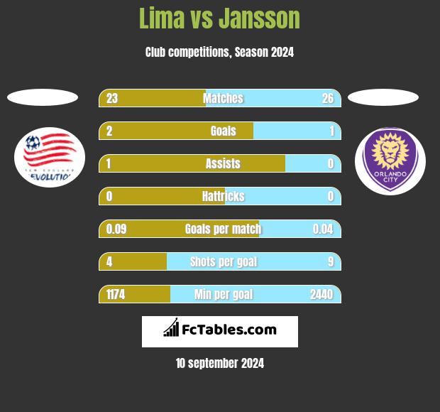 Lima vs Jansson h2h player stats