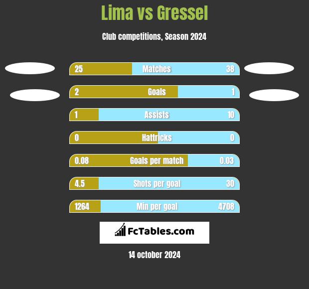 Lima vs Gressel h2h player stats