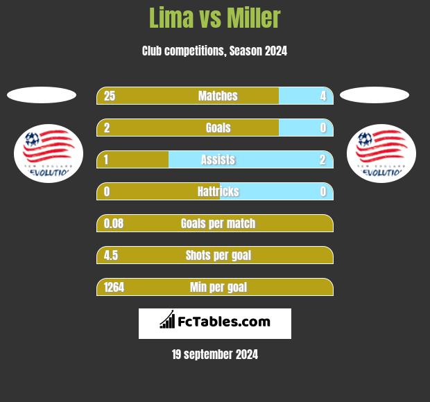 Lima vs Miller h2h player stats