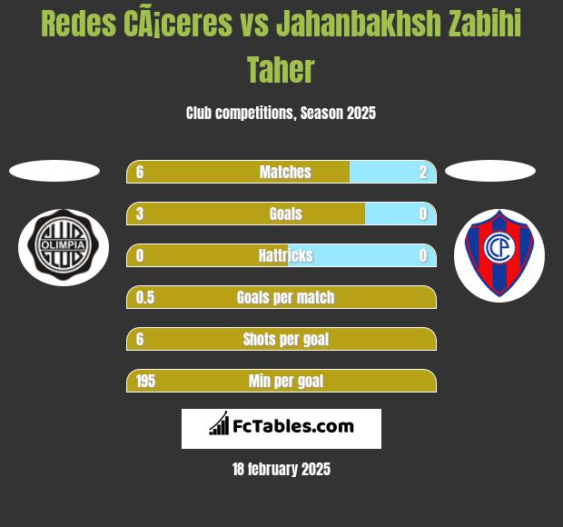 Redes CÃ¡ceres vs Jahanbakhsh Zabihi Taher h2h player stats