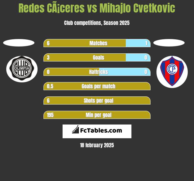 Redes CÃ¡ceres vs Mihajlo Cvetkovic h2h player stats