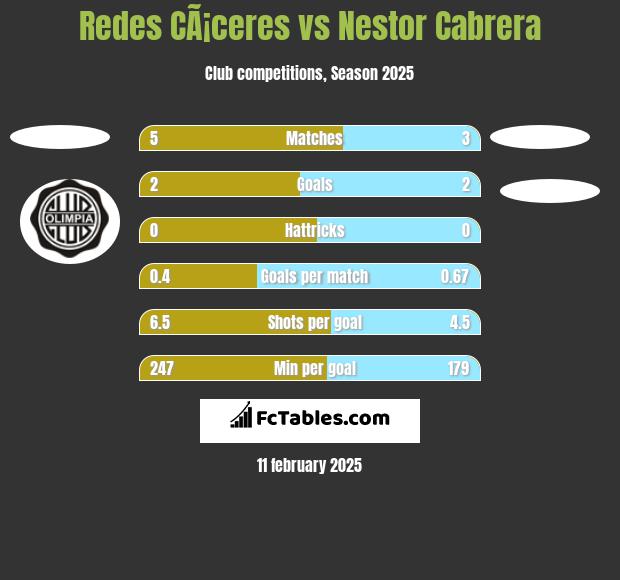 Redes CÃ¡ceres vs Nestor Cabrera h2h player stats