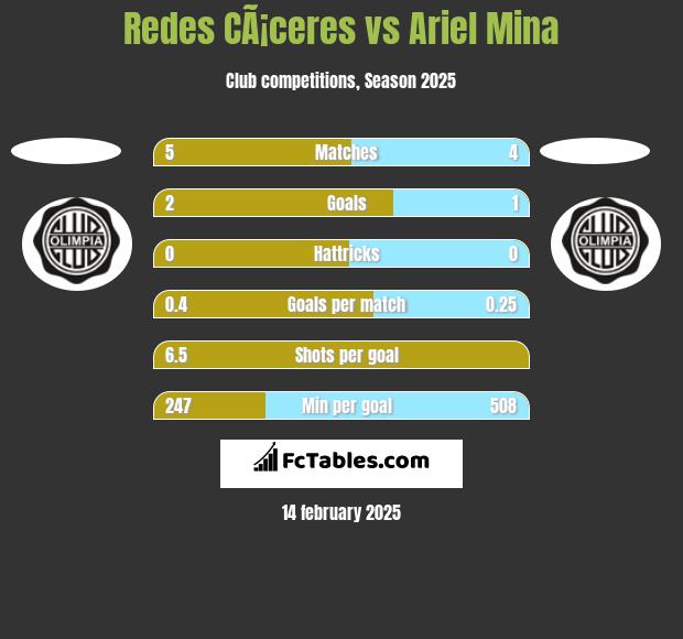 Redes CÃ¡ceres vs Ariel Mina h2h player stats