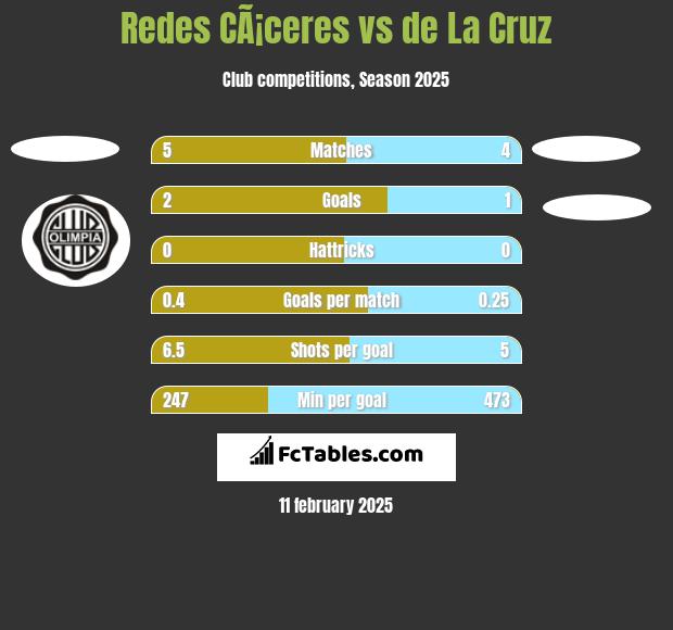 Redes CÃ¡ceres vs de La Cruz h2h player stats