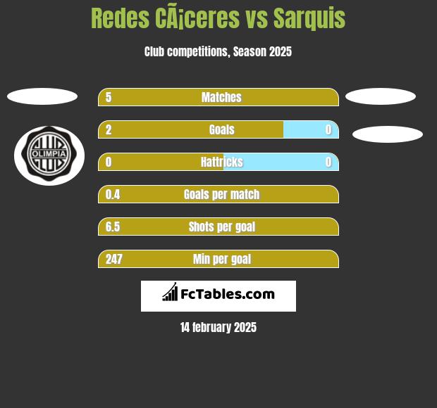 Redes CÃ¡ceres vs Sarquis h2h player stats