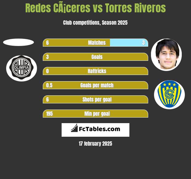 Redes CÃ¡ceres vs Torres Riveros h2h player stats