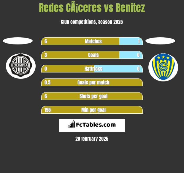 Redes CÃ¡ceres vs Benitez h2h player stats