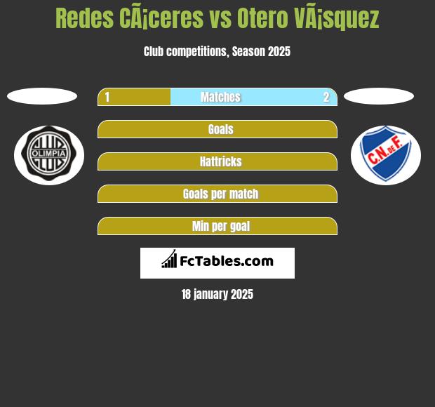 Redes CÃ¡ceres vs Otero VÃ¡squez h2h player stats