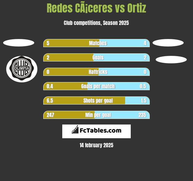 Redes CÃ¡ceres vs Ortiz h2h player stats