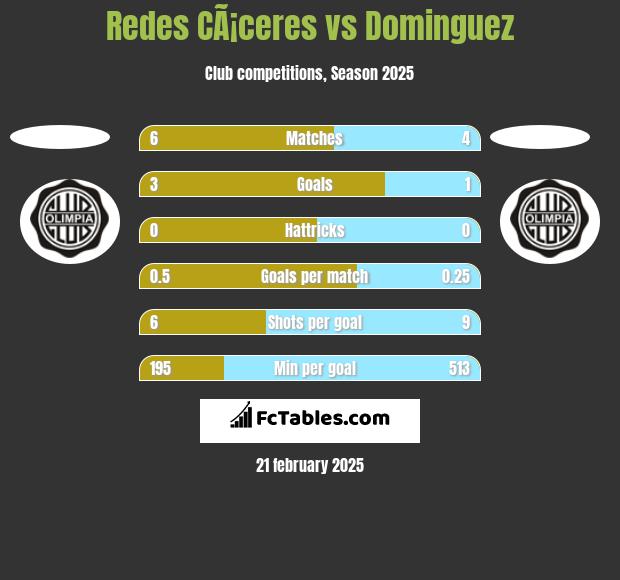 Redes CÃ¡ceres vs Dominguez h2h player stats