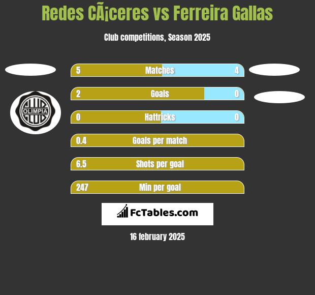 Redes CÃ¡ceres vs Ferreira Gallas h2h player stats