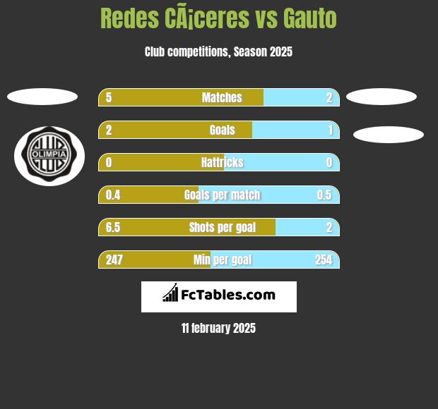 Redes CÃ¡ceres vs Gauto h2h player stats