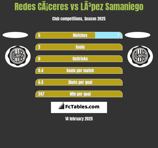 Redes CÃ¡ceres vs LÃ³pez Samaniego h2h player stats