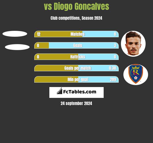  vs Diogo Goncalves h2h player stats