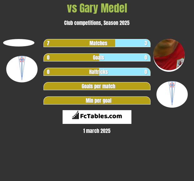  vs Gary Medel h2h player stats