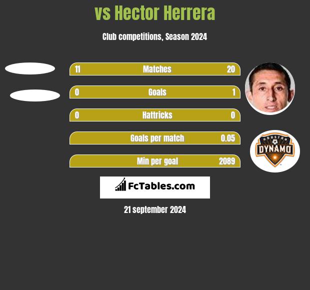  vs Hector Herrera h2h player stats