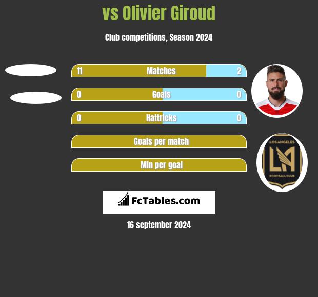  vs Olivier Giroud h2h player stats