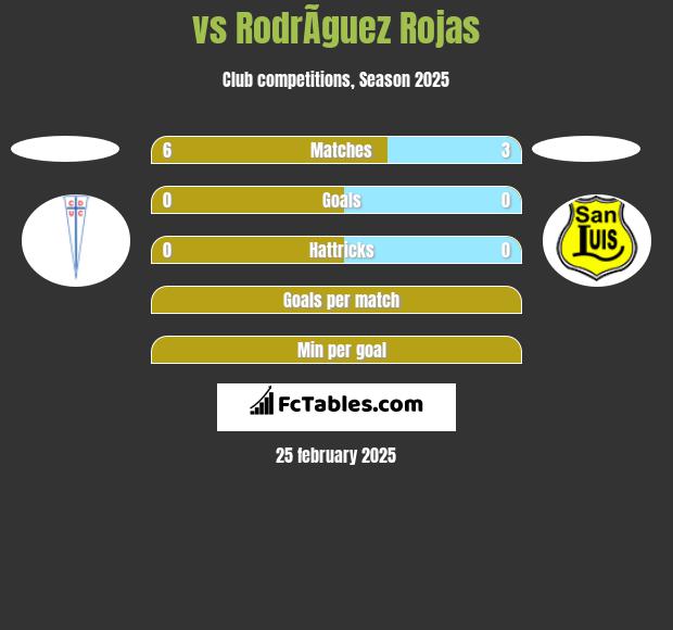  vs RodrÃ­guez Rojas h2h player stats