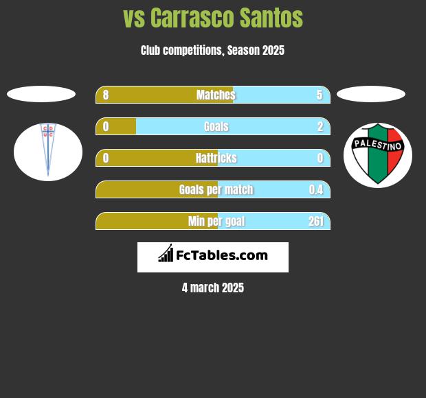  vs Carrasco Santos h2h player stats