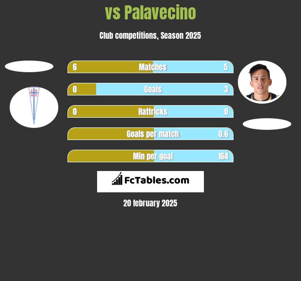  vs Palavecino h2h player stats