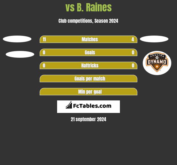  vs B. Raines h2h player stats