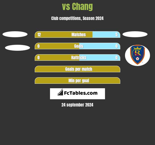  vs Chang h2h player stats