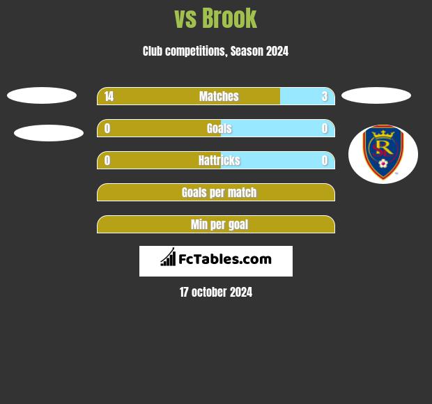  vs Brook h2h player stats