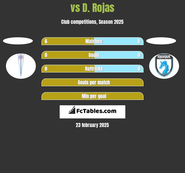  vs D. Rojas h2h player stats