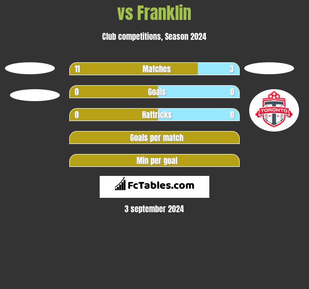  vs Franklin h2h player stats