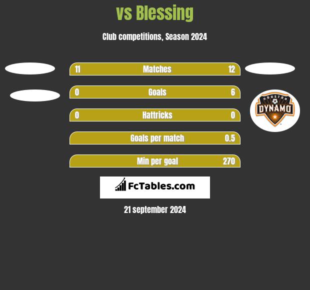  vs Blessing h2h player stats