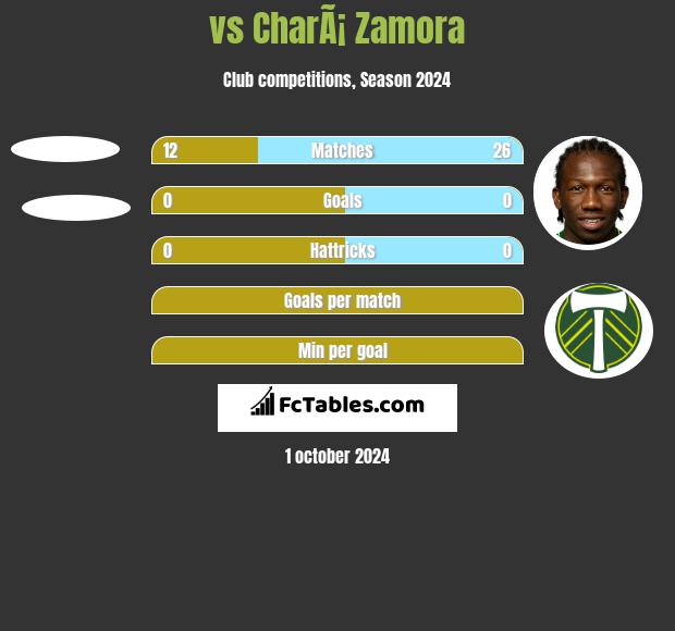  vs CharÃ¡ Zamora h2h player stats