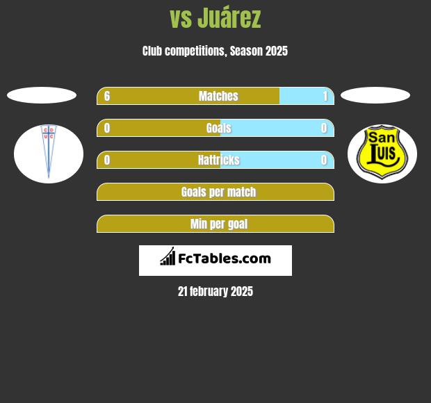  vs Juárez h2h player stats