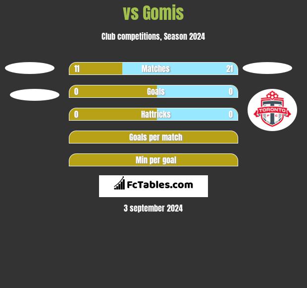  vs Gomis h2h player stats