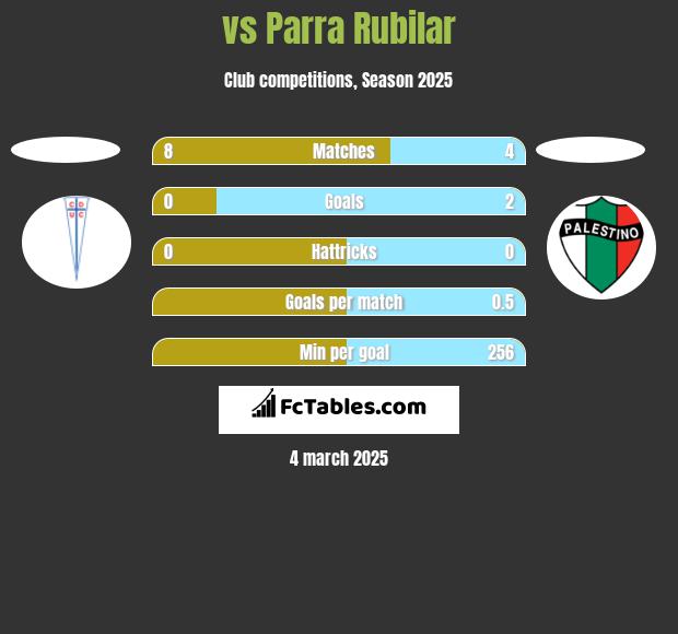  vs Parra Rubilar h2h player stats