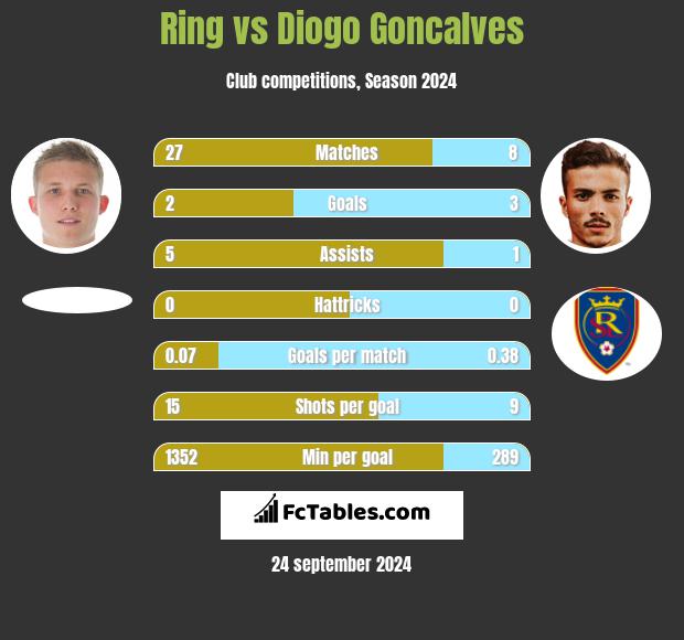 Ring vs Diogo Goncalves h2h player stats