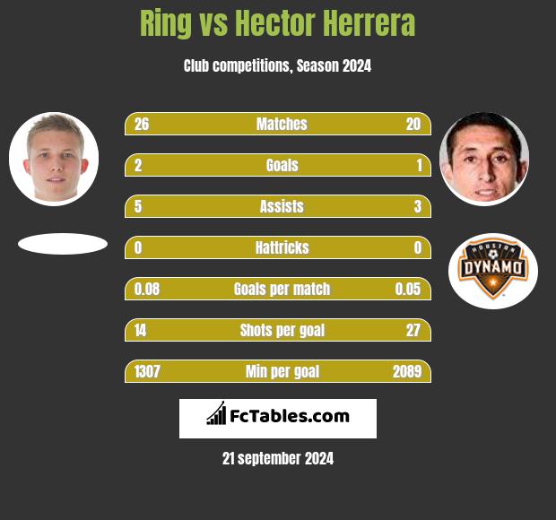 Ring vs Hector Herrera h2h player stats