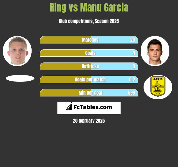 Ring vs Manu Garcia h2h player stats