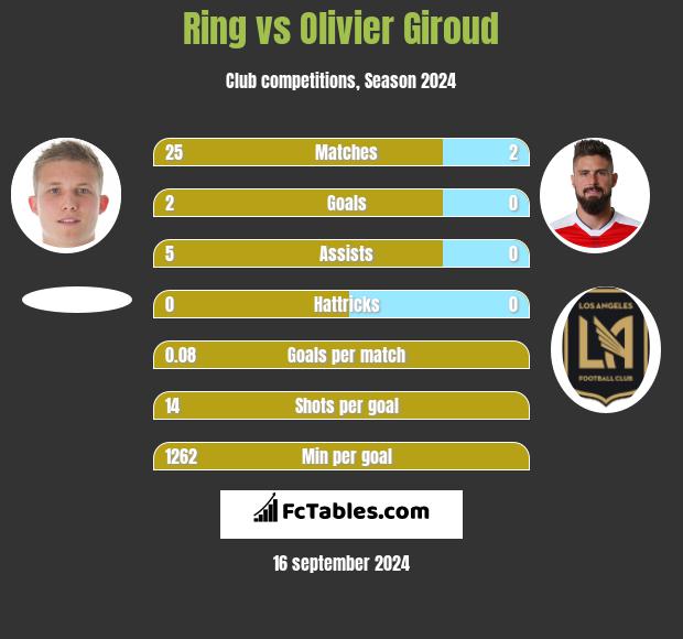 Ring vs Olivier Giroud h2h player stats