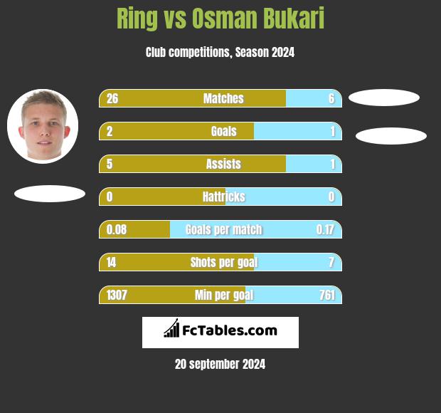 Ring vs Osman Bukari h2h player stats