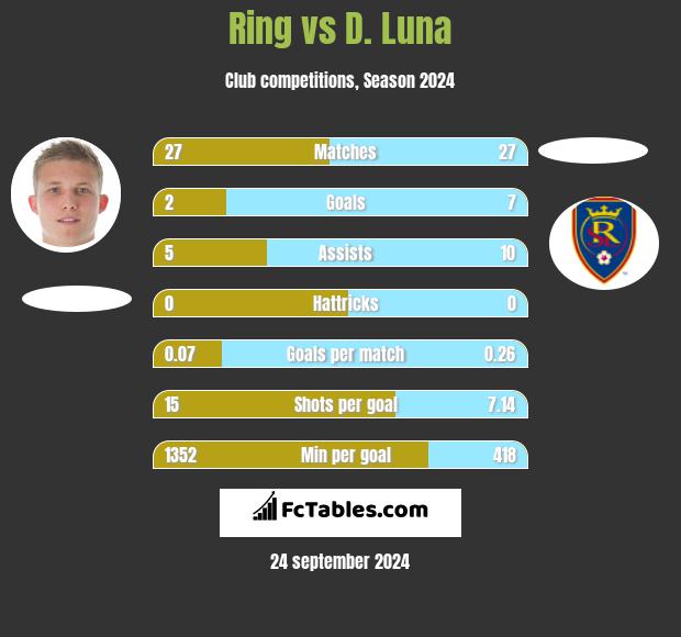 Ring vs D. Luna h2h player stats