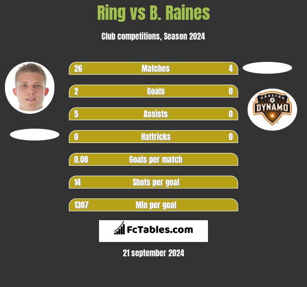 Ring vs B. Raines h2h player stats