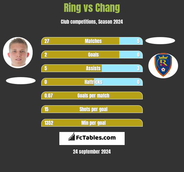 Ring vs Chang h2h player stats