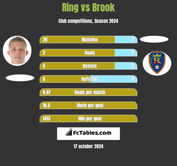 Ring vs Brook h2h player stats