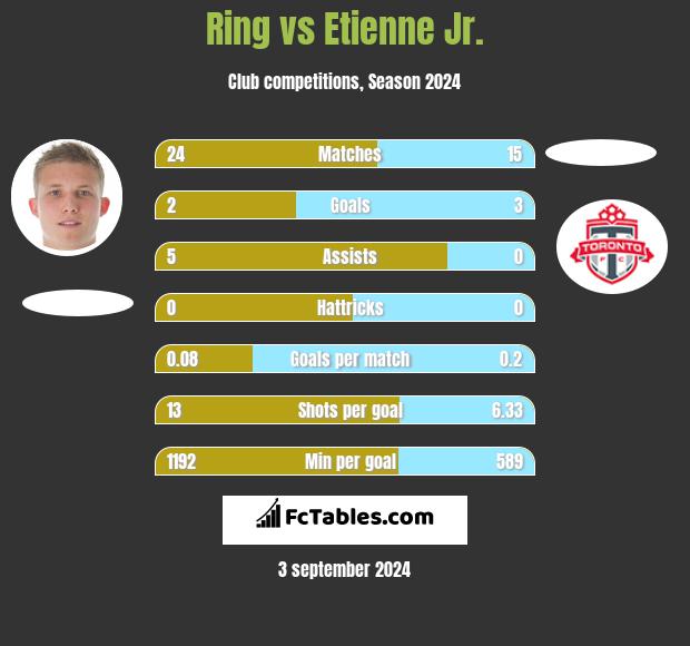 Ring vs Etienne Jr. h2h player stats